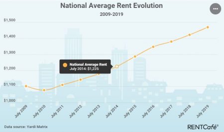 National Average Rent in USA 2009-2019