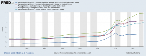 Average hourly earnings through 1918-1920 Spanish Flu Epidemic for various United States industries