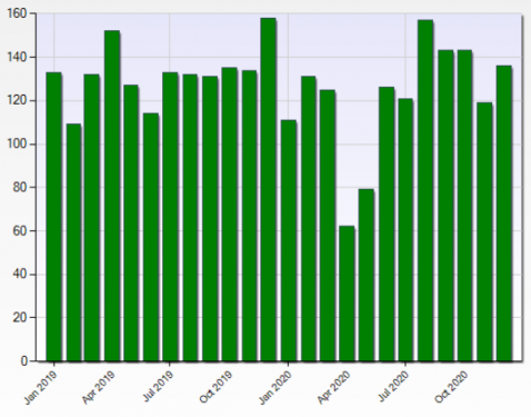 Miami MLS Number of Sales from January 2019 to December 2020 in Miami-Dade County Property Types: Commercial, Industrial; Commercial, Business, Agricultural, or Industrial Vacant Land    