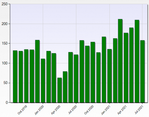  Miami MLS Number of Sales from August 2019 to July 2021 for a) Commercial, Industrial or b) Commercial, Business, Agricultural, or Industrial Vacant Land within Miami-Dade County, Florida