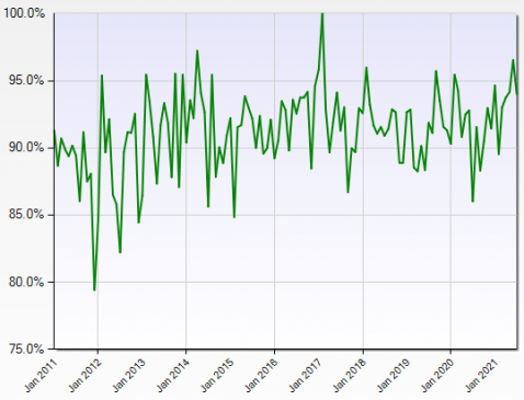 January 2011 to July 2021 Sales to List Price Ratio for Commercial/Industrial Property within Miami-Dade County, Florida and Priced from $1 Million to $10 Million as Recorded in Miami Commercial MLS