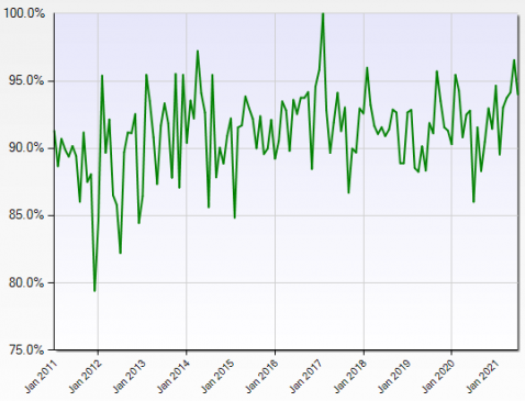  January 2011 to July 2021 Sales to List Price Ratio for Commercial/Industrial Property within Miami-Dade County, Florida and Priced from $1 Million to $10 Million as Recorded in Miami Commercial MLS 