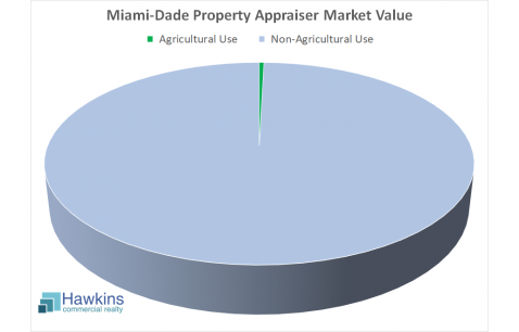 The aggregate Miami-Dade Property Appraiser market value for ag property as a percentage of the market value of all property in the county is only 0.4%