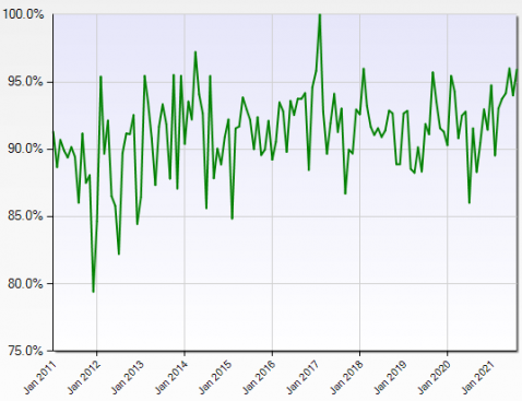  January 2011 to August 2021 Sales to List Price Ratio for Commercial/Industrial Property within Miami-Dade County, Florida and Priced from $1 Million to $10 Million as Recorded in Miami Commercial MLS  