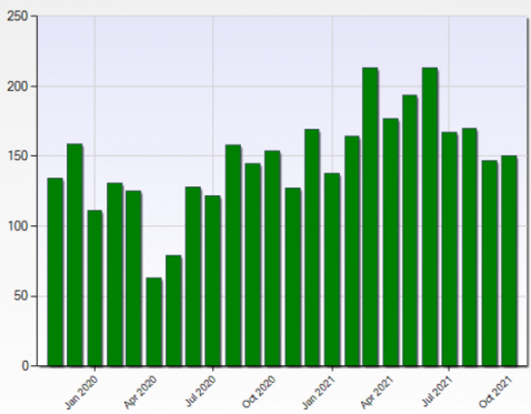 Miami MLS Number of Sales from November 2019 to October 2021 for a) Commercial, Industrial or b) Commercial, Business, Agricultural, or Industrial Vacant Land within Miami-Dade County, Florida   