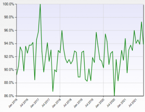  January 2011 to November 2021 Sales to List Price Ratio for Commercial/Industrial Property within Miami-Dade County, Florida and Priced from $1 Million to $10 Million as Recorded in Miami Commercial MLS