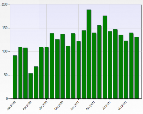   Miami MLS Number of Sales from January 2020 to December 2021 for a) Commercial, Industrial or b) Commercial, Business, Agricultural, or Industrial Vacant Land within Miami-Dade County, Florida    