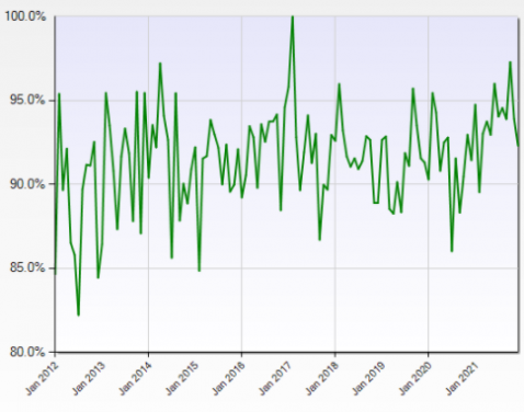 January 2012 to December 2021 Sales to List Price Ratio for Commercial/Industrial Property within Miami-Dade County, Florida and Priced from $1 Million to $10 Million as Recorded in Miami Commercial MLS