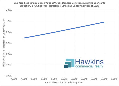 One-Year Black-Sholes Option Value at Various Time Periods to Expiration Assuming 6.5% Annualized Standard Deviation, 2.75% Risk Free Interest Rate, Strike and Underlying Prices at 100%