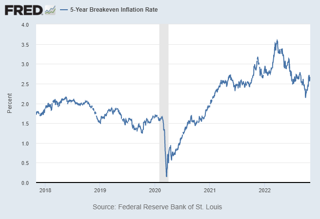 Federal Reserve Bank of St. Louis, 5-Year Breakeven Inflation Rate, commonly referred to as the TIPS Spread, a measure of expected inflation derived from 5-Year Treasury Constant Maturity Securities and 5-Year Treasury Inflation-Indexed Constant Maturity Securities, for the 5 years ending 10/31/22