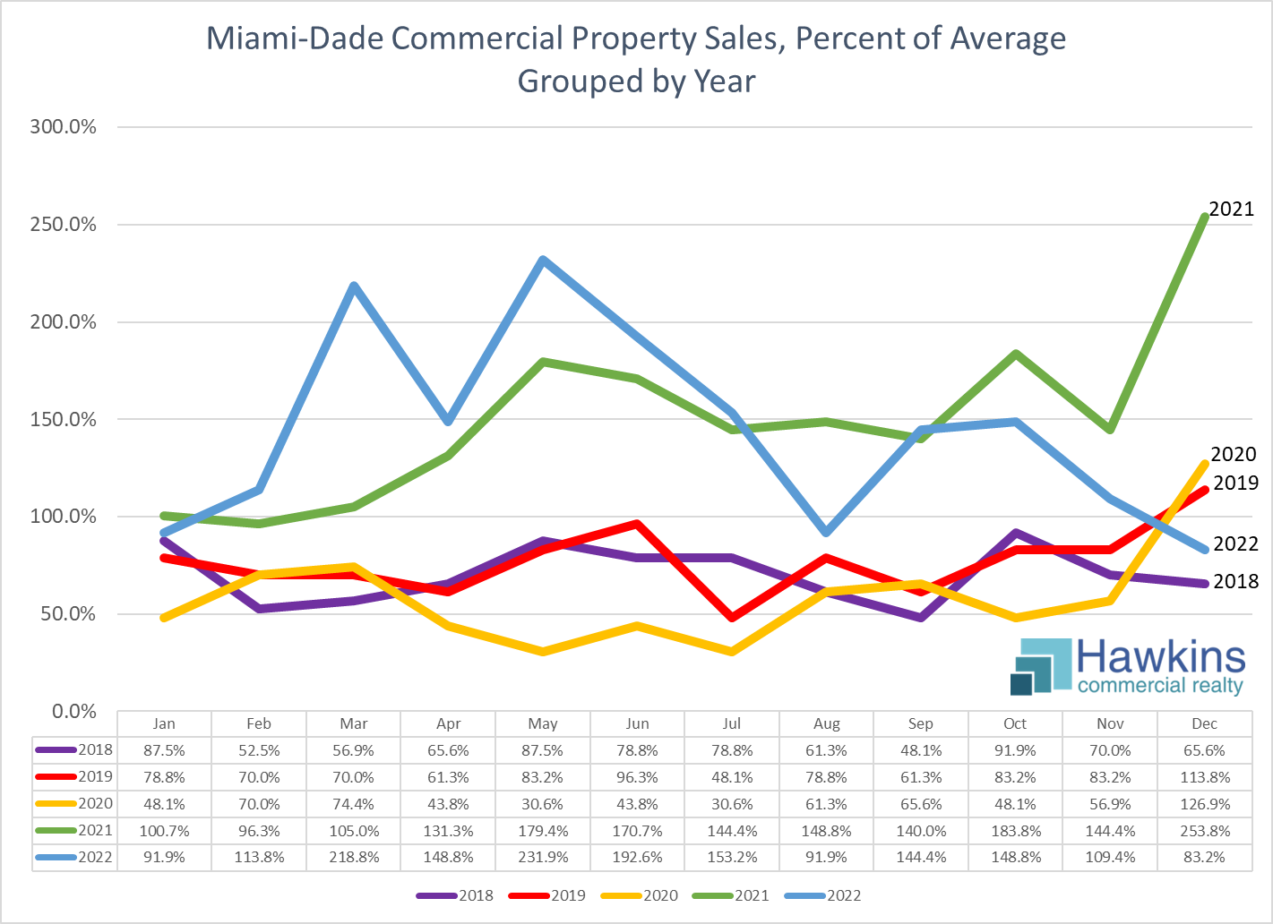Miami-Dade Commercial Property Sales, Percent of Avg, Grouped by Year: January 2018 to December 2022 Commercial MLS Miami Association of Realtors, Property Types Land-Commercial/Business/Agricultural/Industrial, Commercial/Industrial, within Miami-Dade County, Price $1,000,000+, Calculated from 1,371 Listings, Dataset Obtained 1/10/23