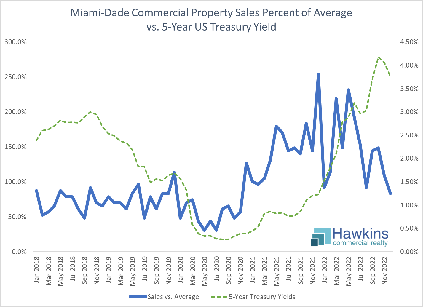 Miami-Dade Commercial Property Sales Percent of Average vs. 5-Year US Treasury Yield: January 2018 to December 2022 Commercial MLS Miami Association of Realtors, Property Types Land-Commercial/Business/Agricultural/Industrial, Commercial/Industrial, within Miami-Dade County, Price $1,000,000+, Calculated from 1,371 Listings, Retrieved 1/10/23 | Board of Governors of the Federal Reserve System (US), Market Yield on U.S. Treasury Securities at 5-Year Constant Maturity, Quoted on an Investment Basis [DGS5], retrieved from FRED, Federal Reserve Bank of St. Louis, January 9, 2023.