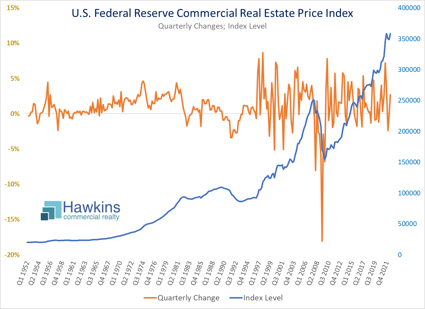 Board of Governors of the Federal Reserve System (US), Interest Rates and Price Indexes; Commercial Real Estate Price Index, Level [BOGZ1FL075035503Q], index levels retrieved from FRED, Federal Reserve Bank of St. Louis; https://fred.stlouisfed.org/series/BOGZ1FL075035503Q, January 16, 2023.