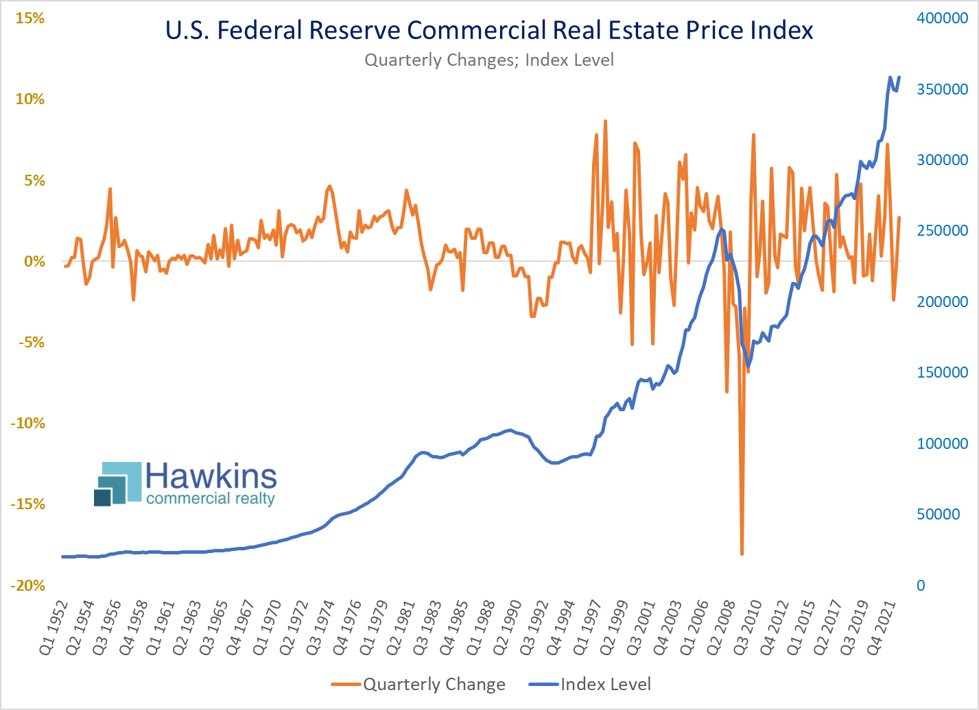 Unlocking Opportunities in USA Commercial Real Estate Market