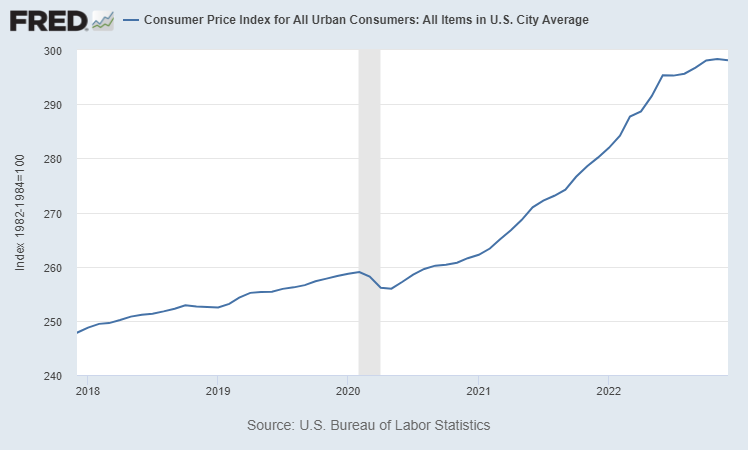 U.S. Bureau of Labor Statistics, Consumer Price Index for All Urban Consumers: All Items in U.S. City Average [CPIAUCSL], retrieved from FRED, Federal Reserve Bank of St. Louis; Five Years Ending December 2022; https://fred.stlouisfed.org/series/CPIAUCSL, January 17, 2023.