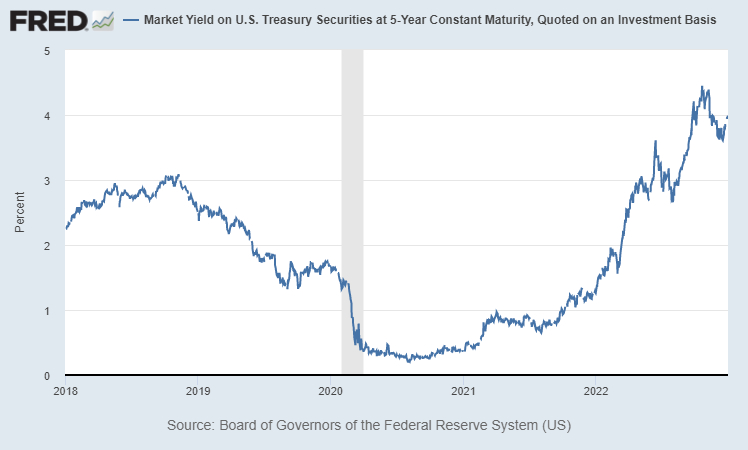 U.S. Treasury 5 Year Nominal Rates Dec 30, 2017 to December 30, 2022