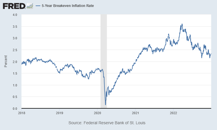 5-Year Breakeven Inflation Rate (TIPS Spread)