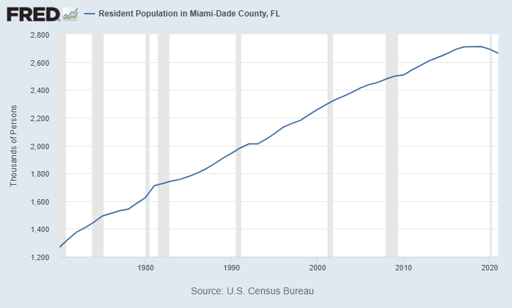 U.S. Census Bureau, Resident Population in Miami-Dade County, FL [FLMIAM6POP], retrieved from FRED, Federal Reserve Bank of St. Louis; https://fred.stlouisfed.org/series/FLMIAM6POP, February 10, 2023.