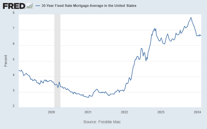 Chart Shows That After Hanging Under 3% for Most of 2020 to 2021, 30-Year Fixed Mortgage Rates Have More Than Doubled to 6.64% in February 2024