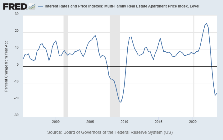 Chart Shows That Multifamily Prices Nationally Have Dipped Nearly 17% from a Year Prior, a Drop Near That of the Great Recession of 2008