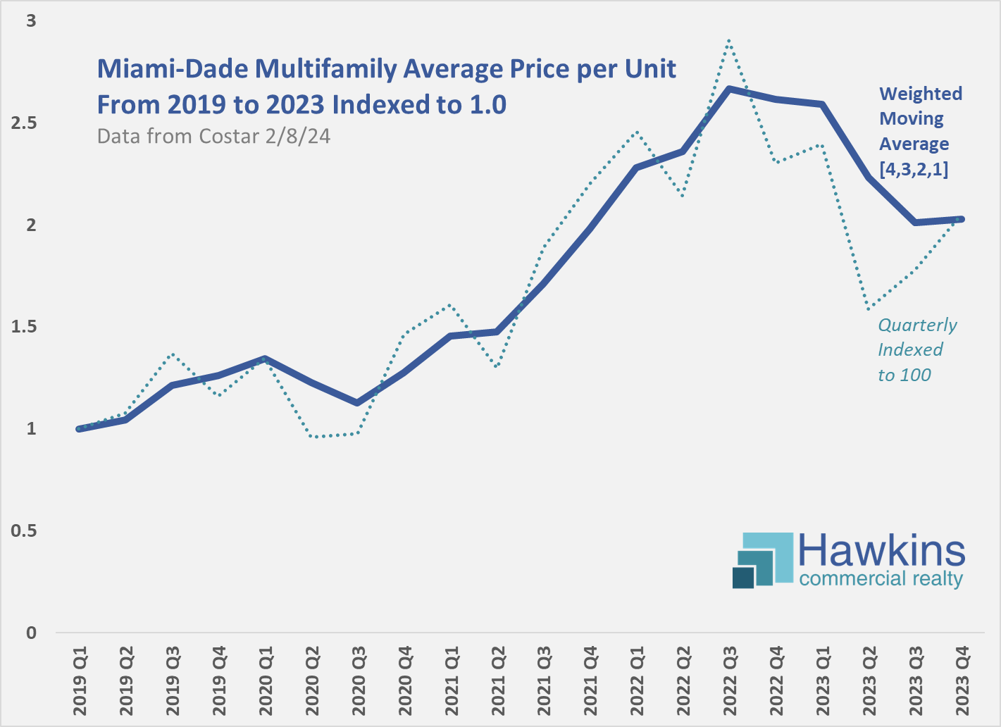 Chart Shows that Miami Multifamily Prices Appear to Have Declined Considerably as Well