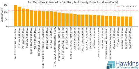 Chart of highest density 5-story multifamily properties in Miami-Dade
