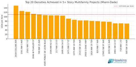 Chart of highest density multifamily developments of 5 stories in Miami-Dade from table herein