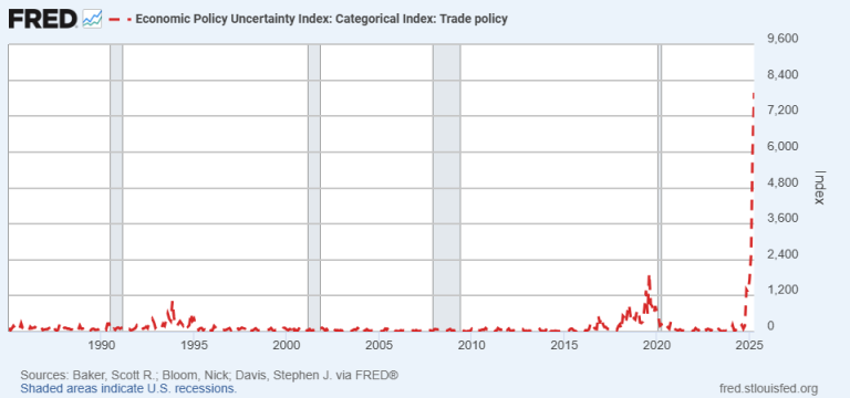 Baker, Scott R., Bloom, Nick and Davis, Stephen J., Economic Policy Uncertainty Index: Categorical Index: Trade policy [EPUTRADE], retrieved from FRED, Federal Reserve Bank of St. Louis; https://fred.stlouisfed.org/series/EPUTRADE, .