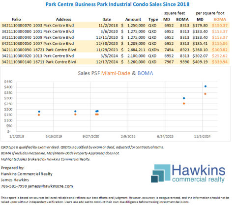Chart of sales of industrial condo units in Park Centre Business Park from 2018 to 2025 Q2