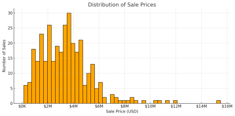 Chart of distribution of sales prices of 10-20k sf drugstores for single tenancy, USA, year ending 7/15/25. Data courtesy of CoStar Group.