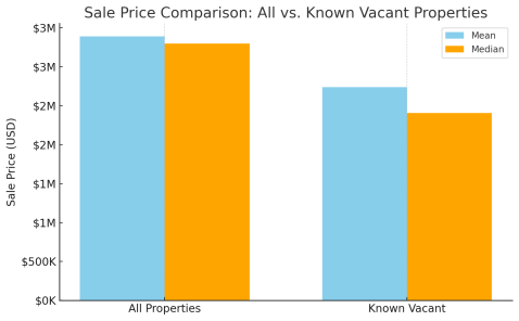 Chart of mean and median sales prices of 10-20k sf drugstores for single tenancy, all properties vs. known vacant, USA, year ending 7/15/25. Data courtesy of CoStar Group.