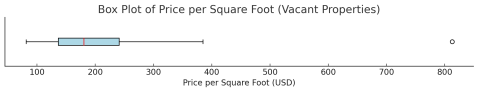 Box plot chart of known vacant drugstores for single tenancy 10-20k sf in USA Data Courtesy of Costar