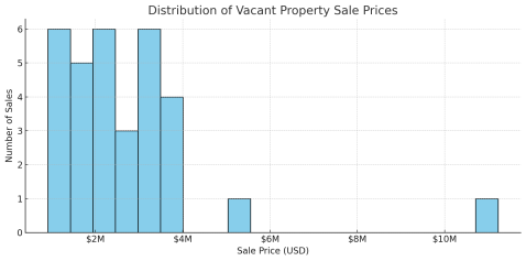 Chart of distribution of sales prices of 10-20k sf drugstores for single tenancy, USA, year ending 7/15/25. Data courtesy of CoStar Group.